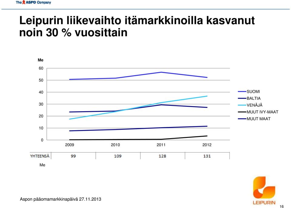 VENÄJÄ 20 MUUT IVY-MAAT MUUT MAAT 10 0 2009 2010