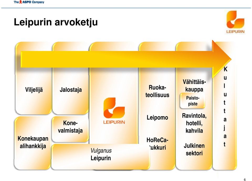 Vulganus Leipurin HoReCatukkuri Vähittäiskauppa Paistopiste