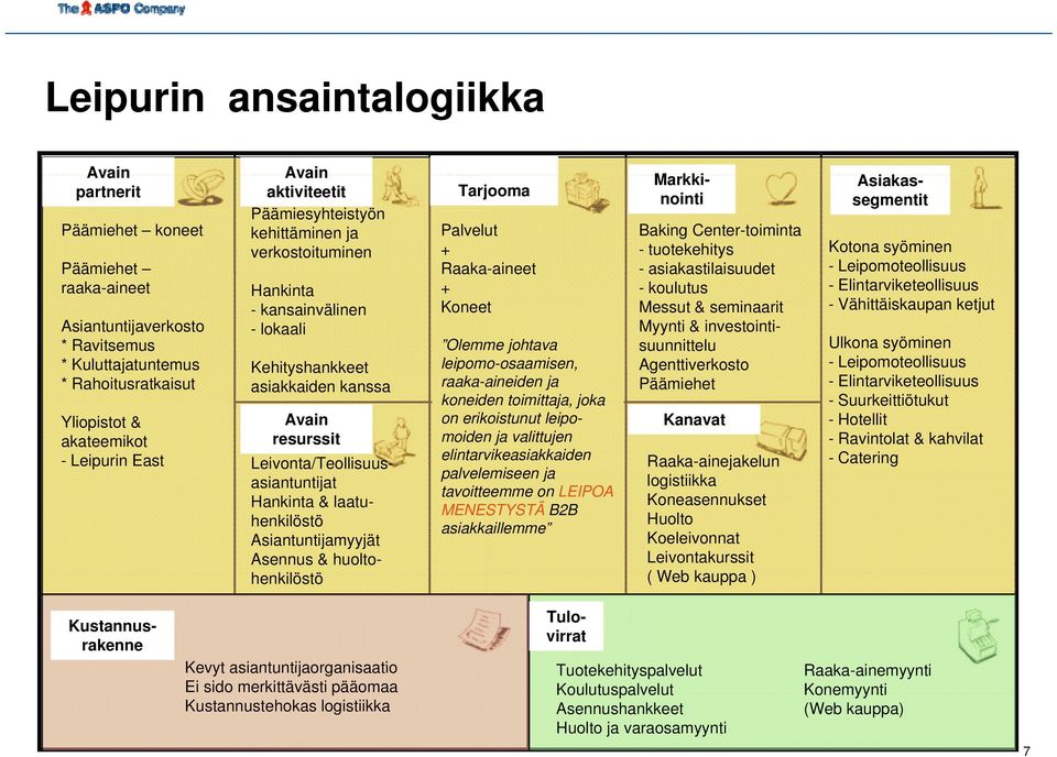 Koneet Baking Center-toiminta - tuotekehitys - asiakastilaisuudet - koulutus Messut & seminaarit Myynti & investointisuunnittelu Agenttiverkosto Päämiehet Leivonta/Teollisuus- asiantuntijat Hankinta