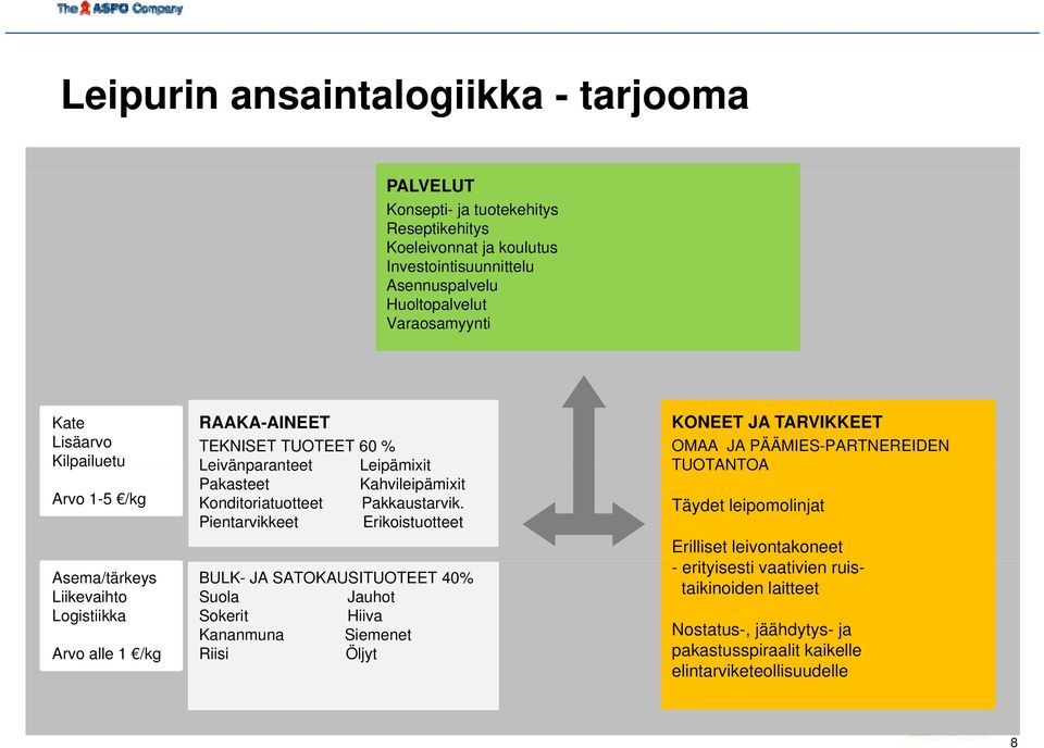 Pientarvikkeet Erikoistuotteet KONEET JA TARVIKKEET OMAA JA PÄÄMIES-PARTNEREIDEN TUOTANTOA Täydet leipomolinjat Erilliset leivontakoneet -erityisesti i i vaativien i ruis- Asema/tärkeys