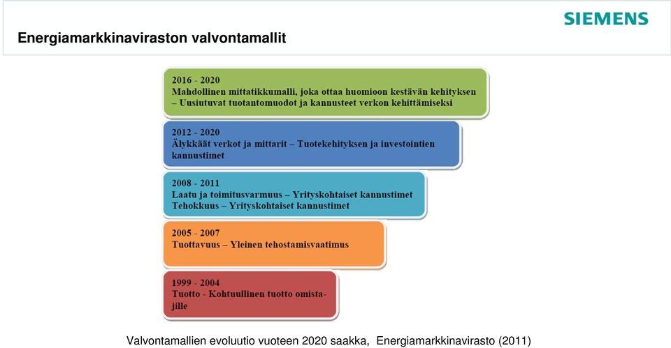 Valvontamallien evoluutio