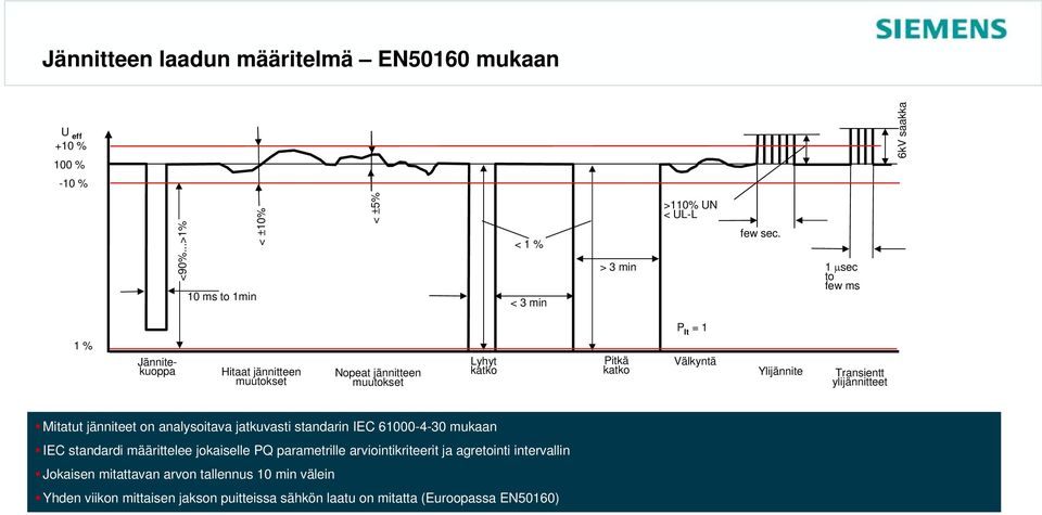 ylijännitteet Mitatut jänniteet on analysoitava jatkuvasti standarin IEC 61000-4-30 mukaan IEC standardi määrittelee jokaiselle PQ parametrille