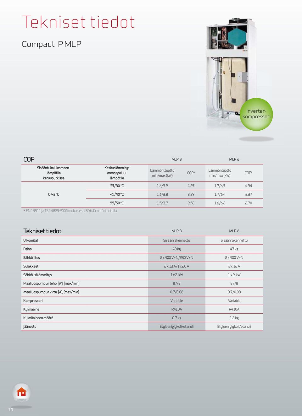 70 Tekniset tiedot MLP 3 MLP 6 Ulkomitat Sisäänrakennettu Sisäänrakennettu Paino 40 kg 47 kg Sähköliitos 2 x 400 V+N/230 V+N 2 x 400 V+N Sulakkeet 2 x 13 A/1 x 20 A 2 x 16 A Sähkölisälämmitys 1 x 2