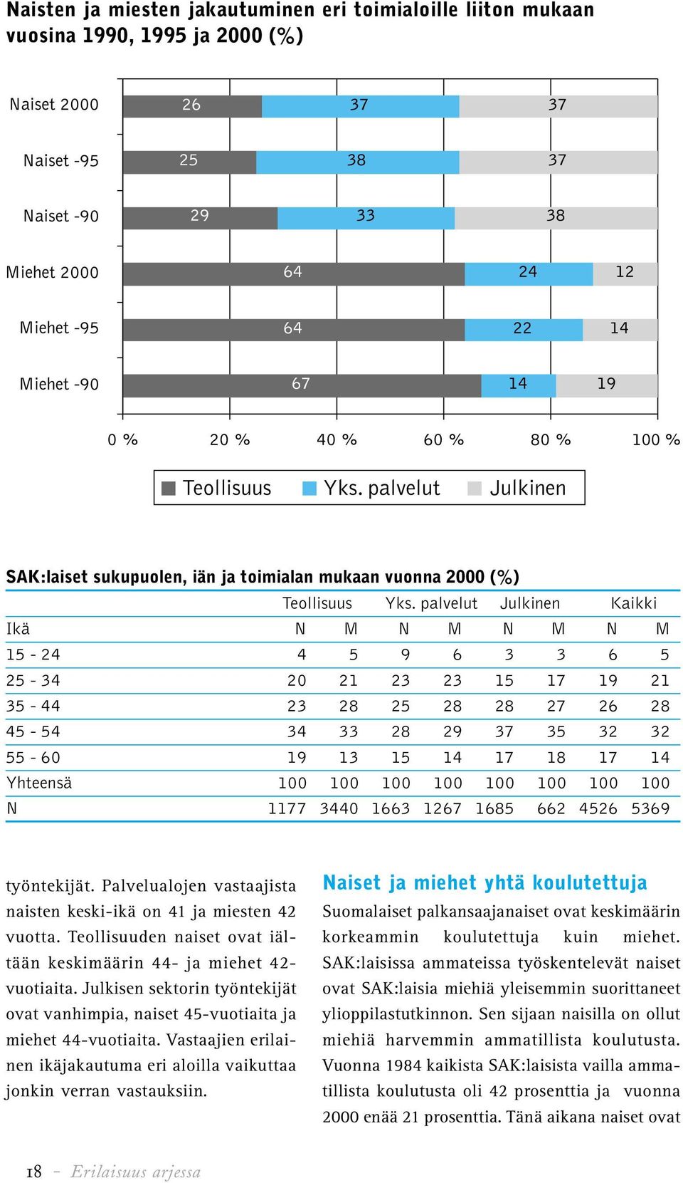 100 100 100 100 100 100 100 N 1177 3440 1663 1267 1685 662 4526 5369 työntekijät. Palvelualojen vastaajista naisten keski-ikä on 41 ja miesten 42 vuotta.