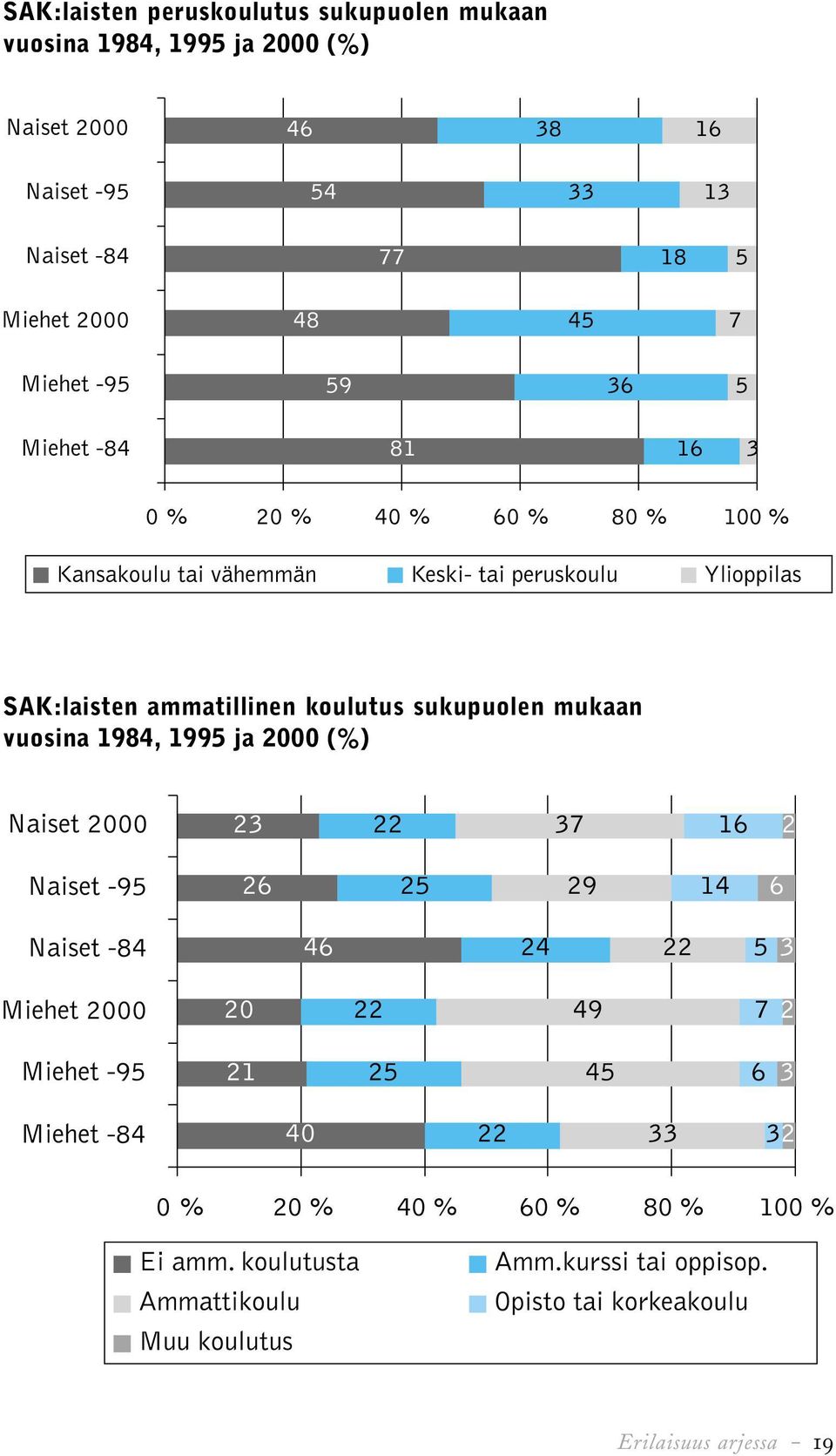 ammatillinen koulutus sukupuolen mukaan