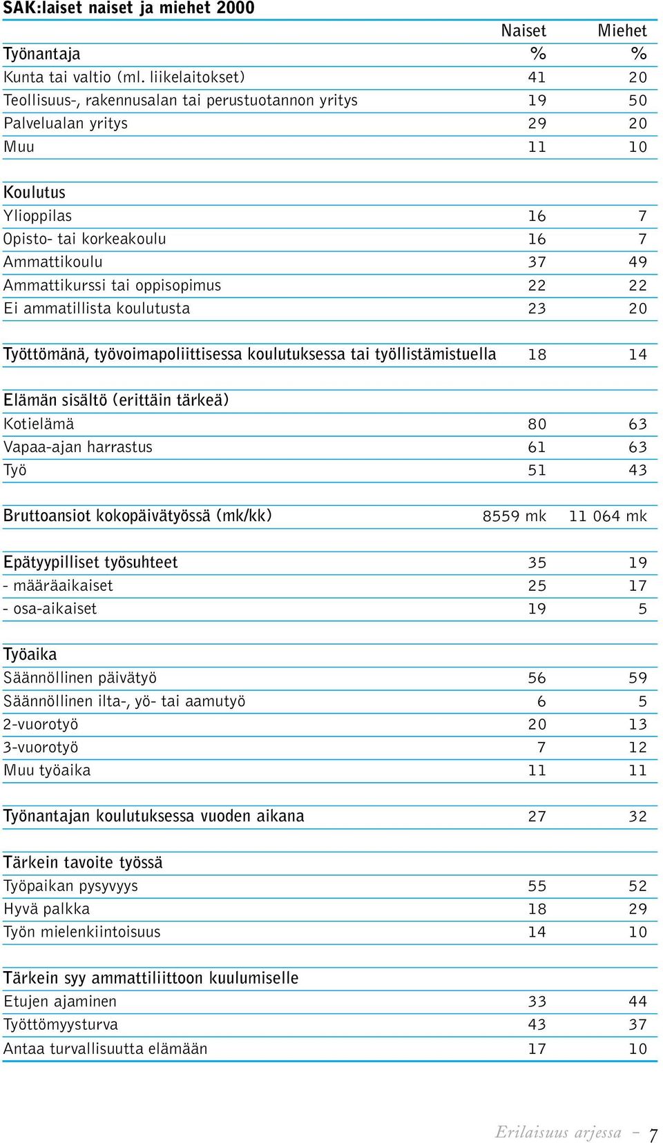 Ammattikurssi tai oppisopimus 22 22 Ei ammatillista koulutusta 23 20 Työttömänä, työvoimapoliittisessa koulutuksessa tai työllistämistuella 18 14 Elämän sisältö (erittäin tärkeä) Kotielämä 80 63