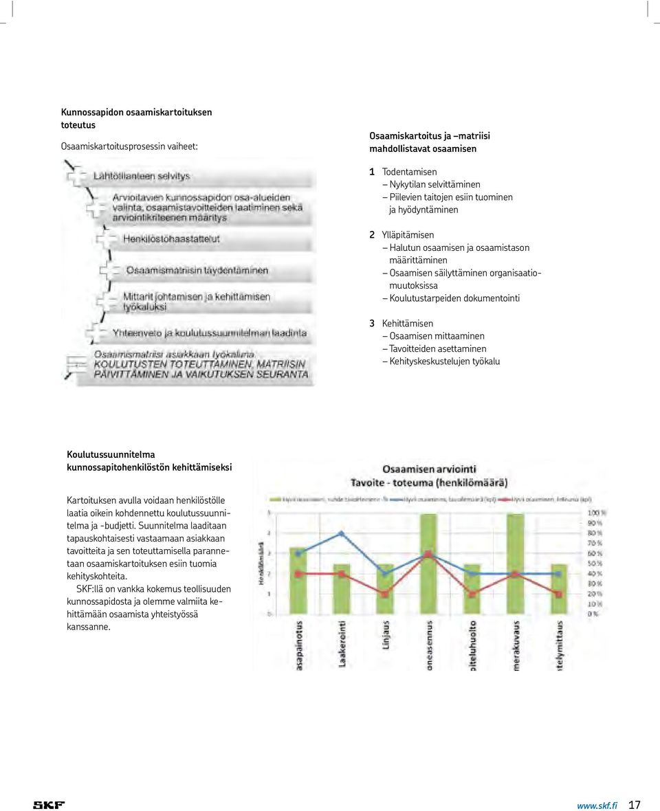 mittaaminen Tavoitteiden asettaminen Kehityskeskustelujen työkalu Koulutussuunnitelma kunnossapitohenkilöstön kehittämiseksi Kartoituksen avulla voidaan henkilöstölle laatia oikein kohdennettu