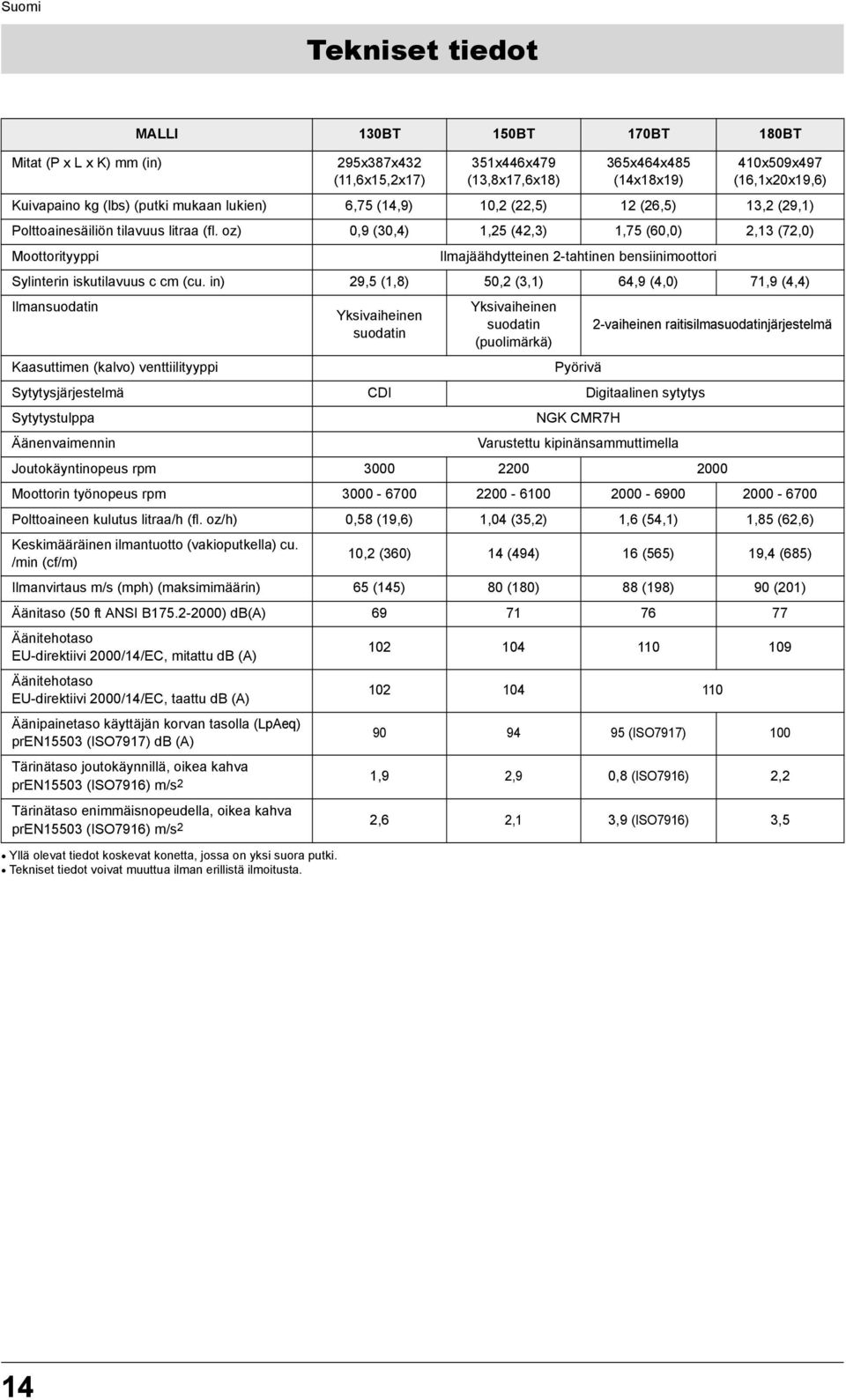 Polttoainesäiliön tilavuus litraa (fl. oz) 0,9 (30,4) 1,25 (42,3) 1,75 (60,0) 2,13 (72,0) Moottorityyppi Ilmajäähdytteinen 2-tahtinen bensiinimoottori Sylinterin iskutilavuus c cm (cu.