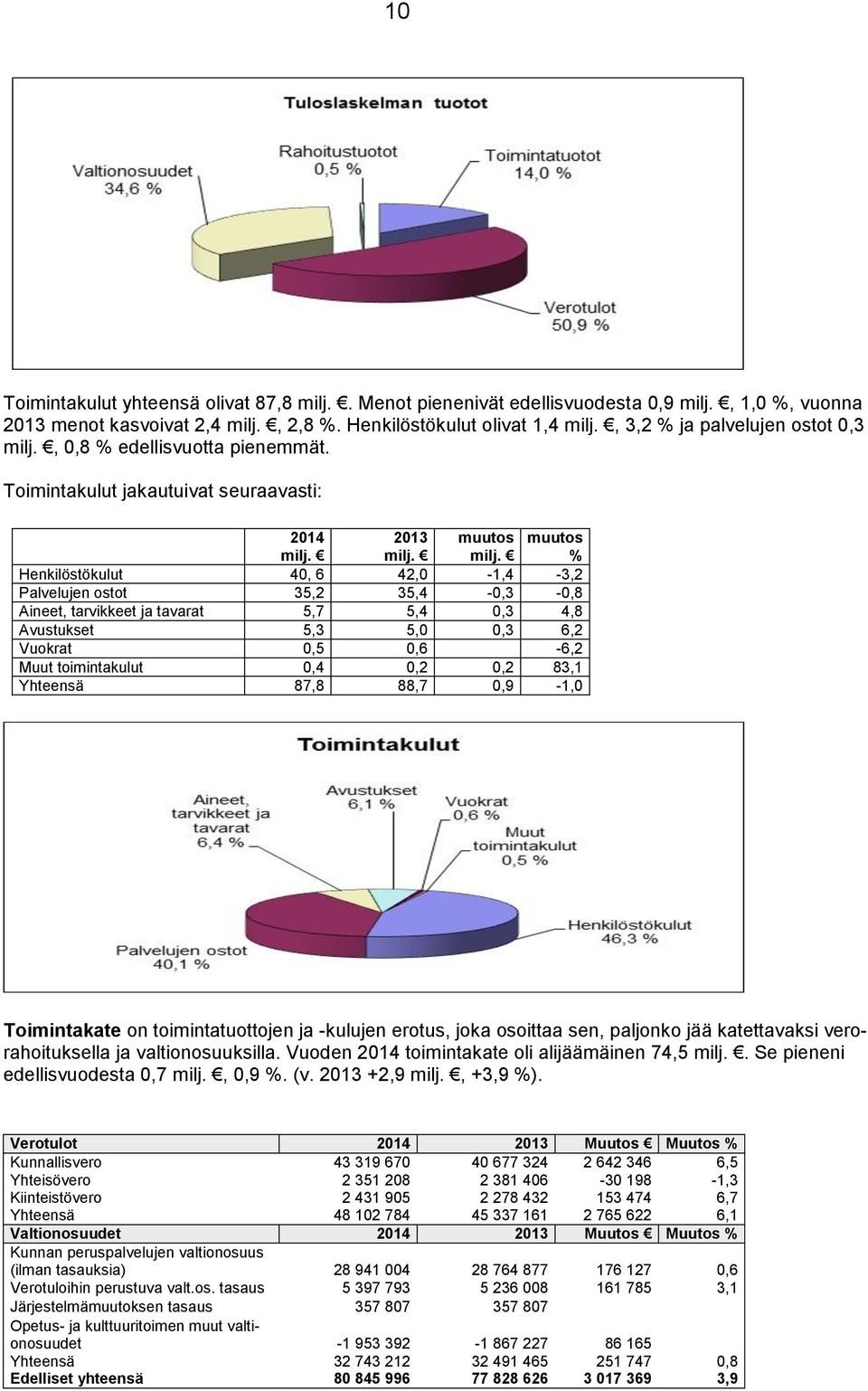 muutos % Henkilöstökulut 40, 6 42,0-1,4-3,2 Palvelujen ostot 35,2 35,4-0,3-0,8 Aineet, tarvikkeet ja tavarat 5,7 5,4 0,3 4,8 Avustukset 5,3 5,0 0,3 6,2 Vuokrat 0,5 0,6-6,2 Muut toimintakulut 0,4 0,2