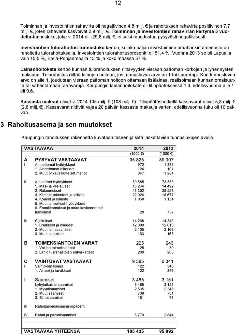 Investointien tulorahoitus-tunnusluku kertoo, kuinka paljon investointien omahankintamenosta on rahoitettu tulorahoituksella. Investointien tulorahoitusprosentti oli 51,4 %.