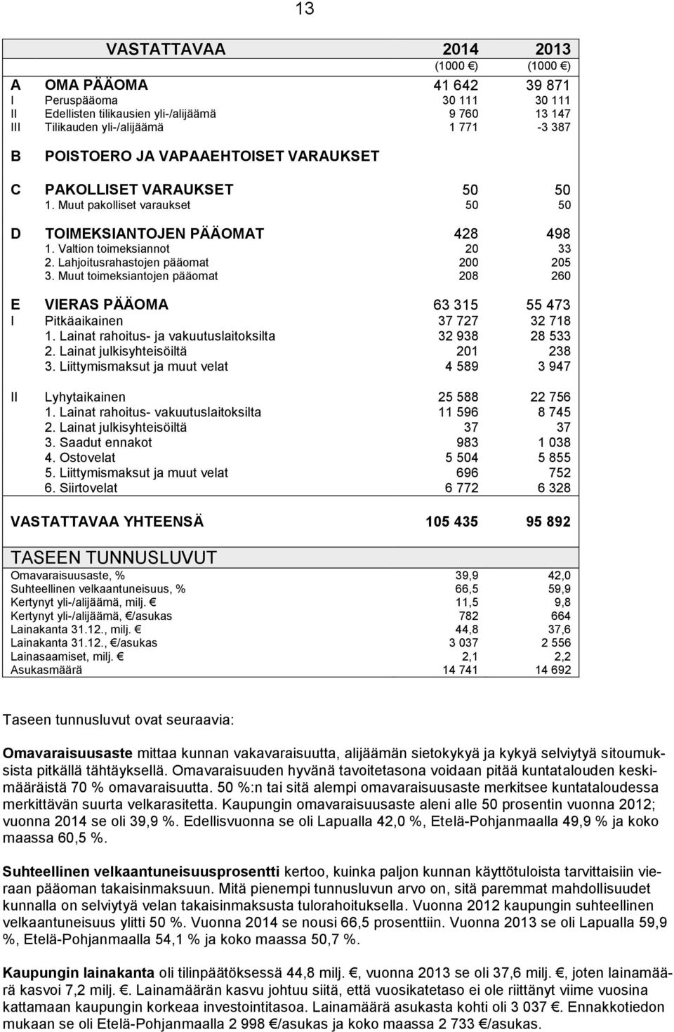 Lahjoitusrahastojen pääomat 200 205 3. Muut toimeksiantojen pääomat 208 260 E VIERAS PÄÄOMA 63 315 55 473 I Pitkäaikainen 37 727 32 718 1. Lainat rahoitus- ja vakuutuslaitoksilta 32 938 28 533 2.