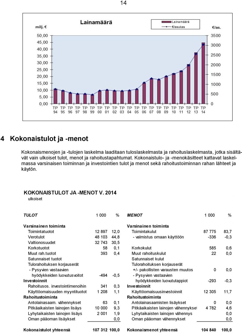 2014 ulkoiset TULOT 1 000 % MENOT 1 000 % Varsinainen toiminta Varsinainen toiminta Toimintatuotot 12 897 12,0 Toimintakulut 87 775 83,7 Verotulot 48 103 44,8 - valmistus omaan käyttöön -336-0,3