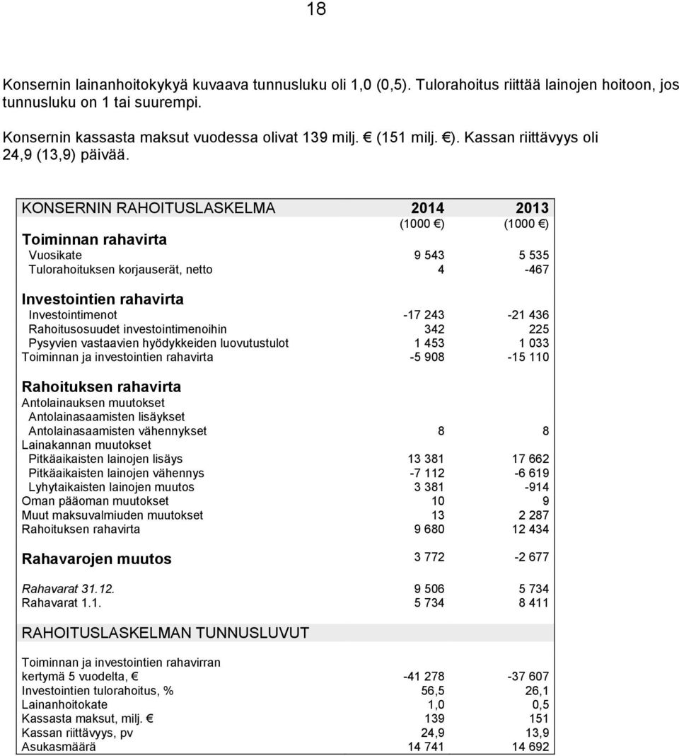 KONSERNIN RAHOITUSLASKELMA 2014 2013 (1000 ) (1000 ) Toiminnan rahavirta Vuosikate 9 543 5 535 Tulorahoituksen korjauserät, netto 4-467 Investointien rahavirta Investointimenot -17 243-21 436