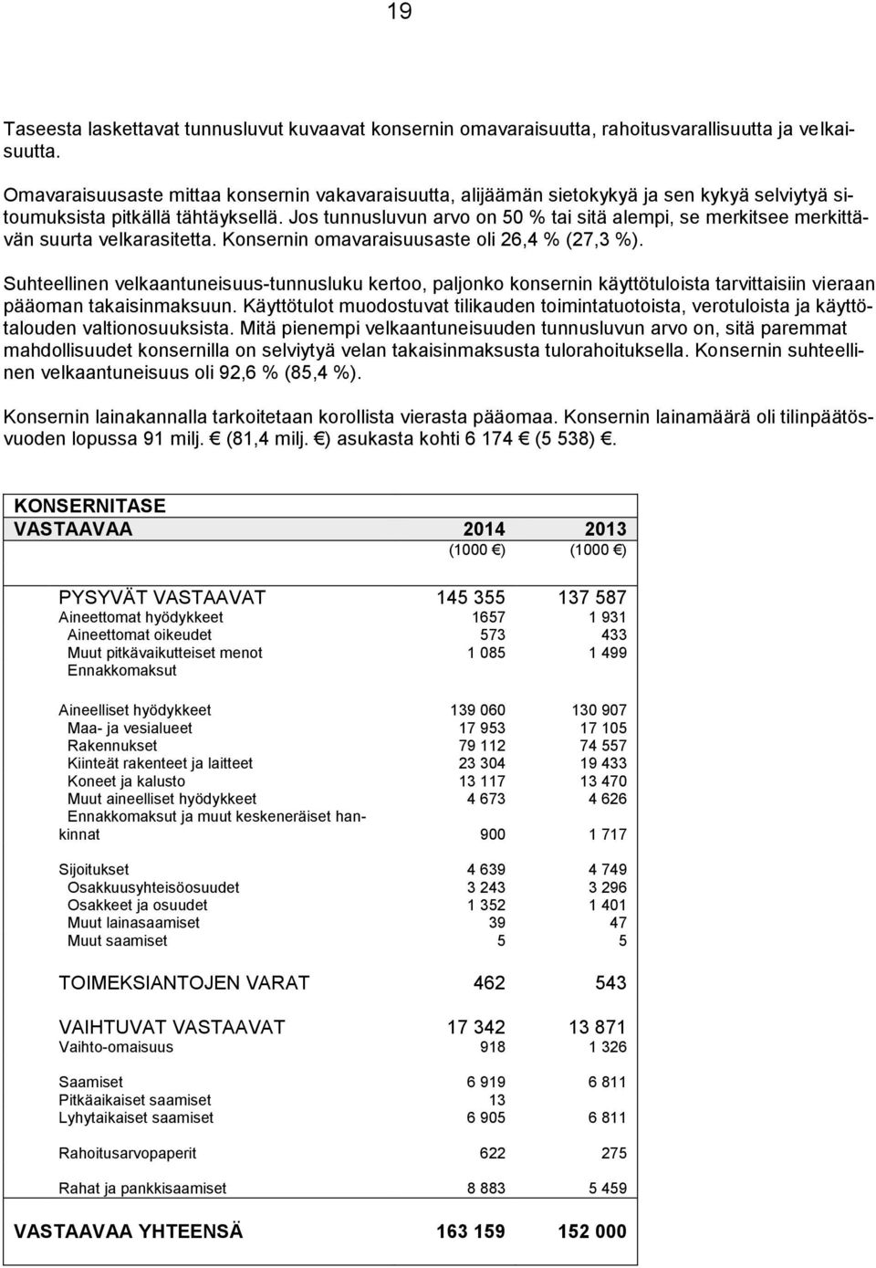 Jos tunnusluvun arvo on 50 % tai sitä alempi, se merkitsee merkittävän suurta velkarasitetta. Konsernin omavaraisuusaste oli 26,4 % (27,3 %).