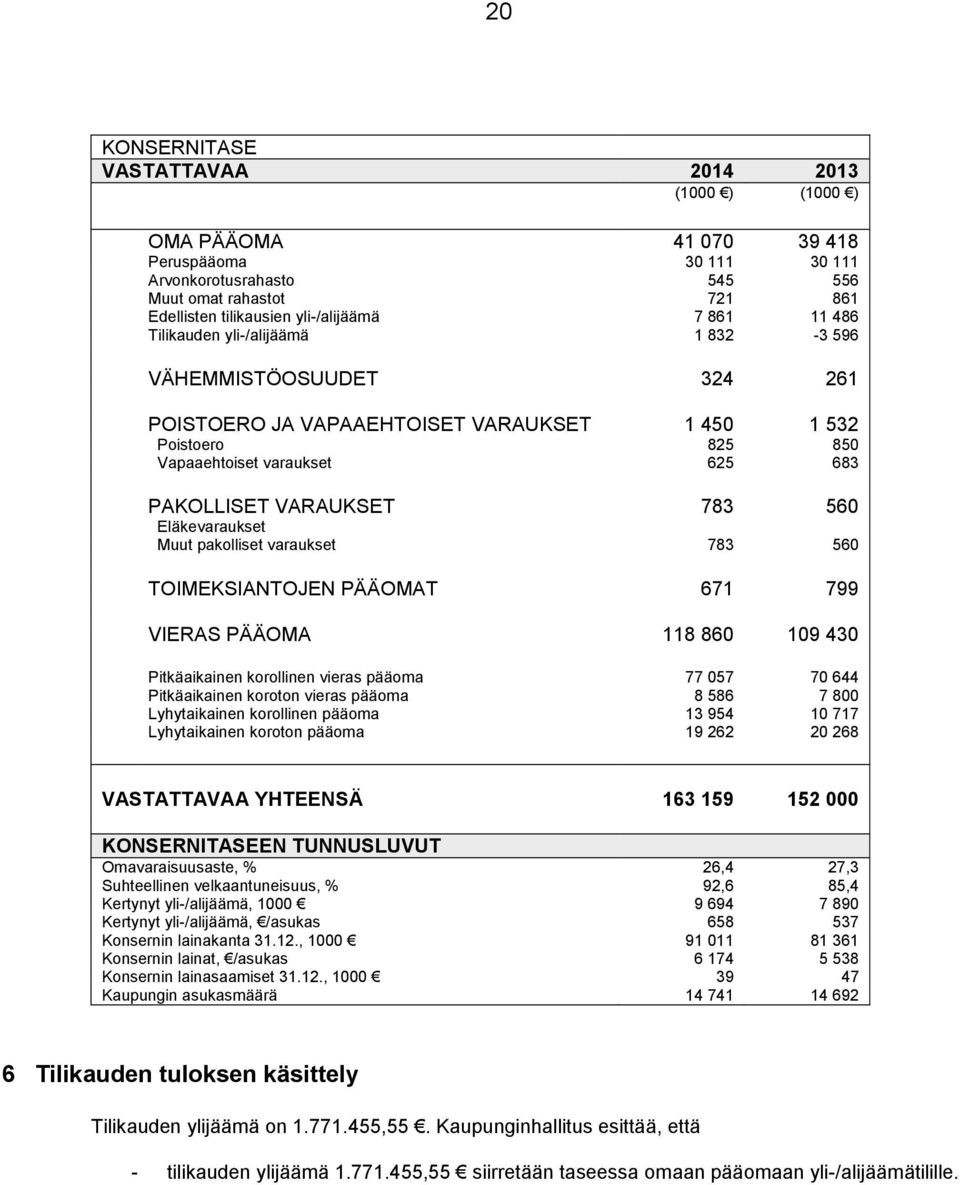 560 Eläkevaraukset Muut pakolliset varaukset 783 560 TOIMEKSIANTOJEN PÄÄOMAT 671 799 VIERAS PÄÄOMA 118 860 109 430 Pitkäaikainen korollinen vieras pääoma 77 057 70 644 Pitkäaikainen koroton vieras