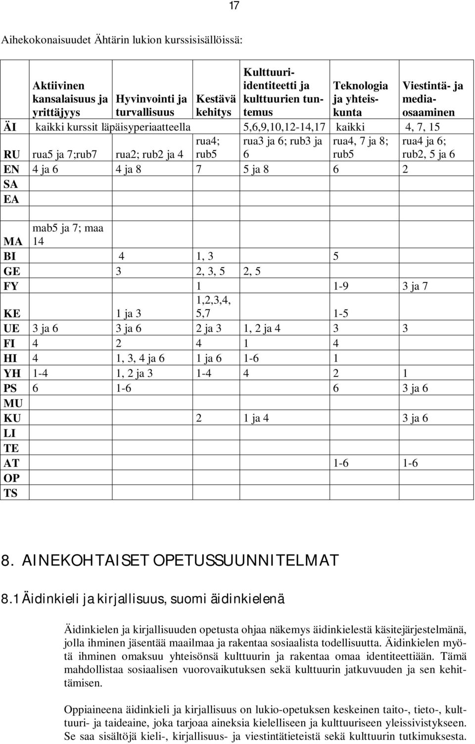 ja 8 6 2 SA EA Viestintä- ja mediaosaaminen rua4 ja 6; rub2, 5 ja 6 mab5 ja 7; maa MA 14 BI 4 1, 3 5 GE 3 2, 3, 5 2, 5 FY 1 1-9 3 ja 7 1,2,3,4, KE 1 ja 3 5,7 1-5 UE 3 ja 6 3 ja 6 2 ja 3 1, 2 ja 4 3 3