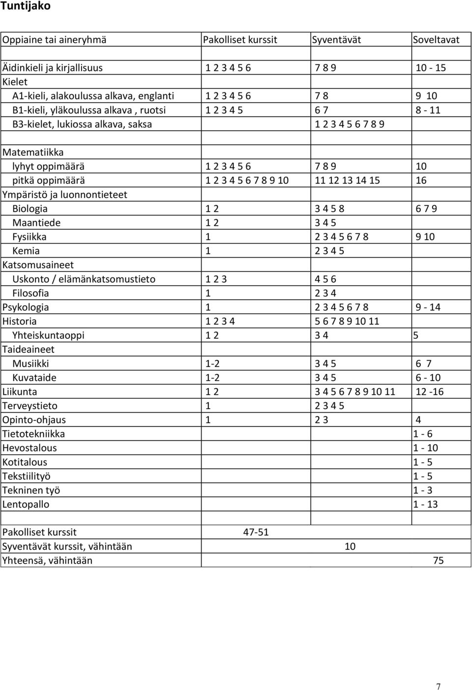 12 13 14 15 16 Ympäristö ja luonnontieteet Biologia 1 2 3 4 5 8 6 7 9 Maantiede 1 2 3 4 5 Fysiikka 1 2 3 4 5 6 7 8 9 10 Kemia 1 2 3 4 5 Katsomusaineet Uskonto / elämänkatsomustieto 1 2 3 4 5 6