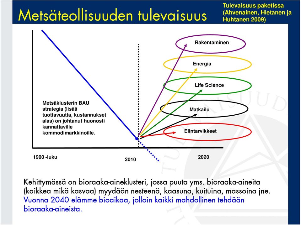 Matkailu Elintarvikkeet 1900 -luku 2010 2020 Kehittymässä on bioraaka-aineklusteri, aineklusteri, jossa puuta yms.