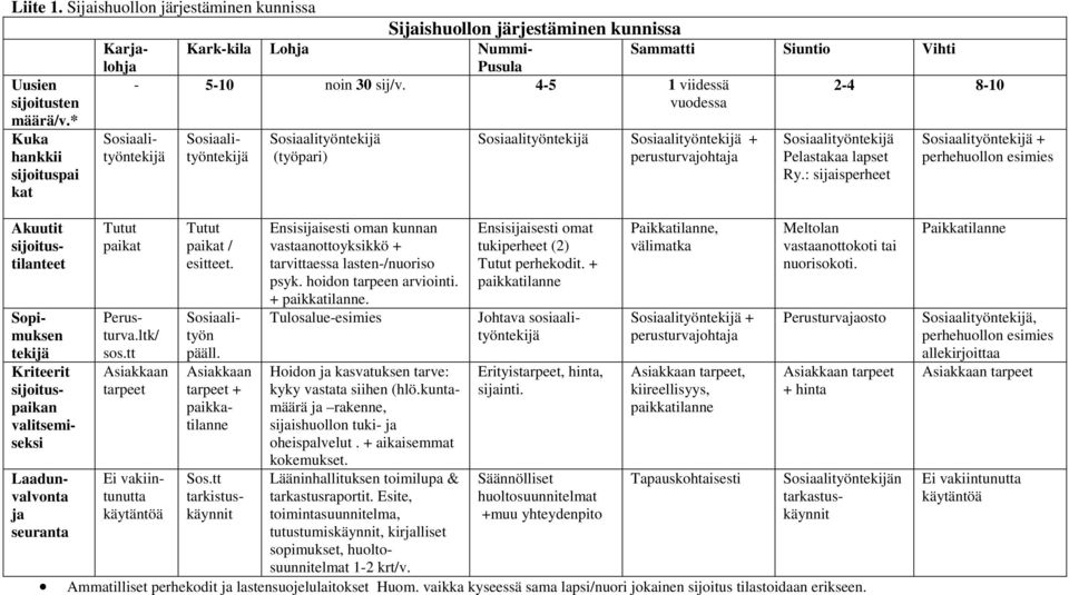 4-5 1 viidessä 2-4 8-10 vuodessa Sosiaalityöntekijä Sosiaalityöntekijä (työpari) Sosiaalityöntekijä Sosiaalityöntekijä + perusturvajohtaja Sosiaalityöntekijä Pelastakaa lapset Ry.