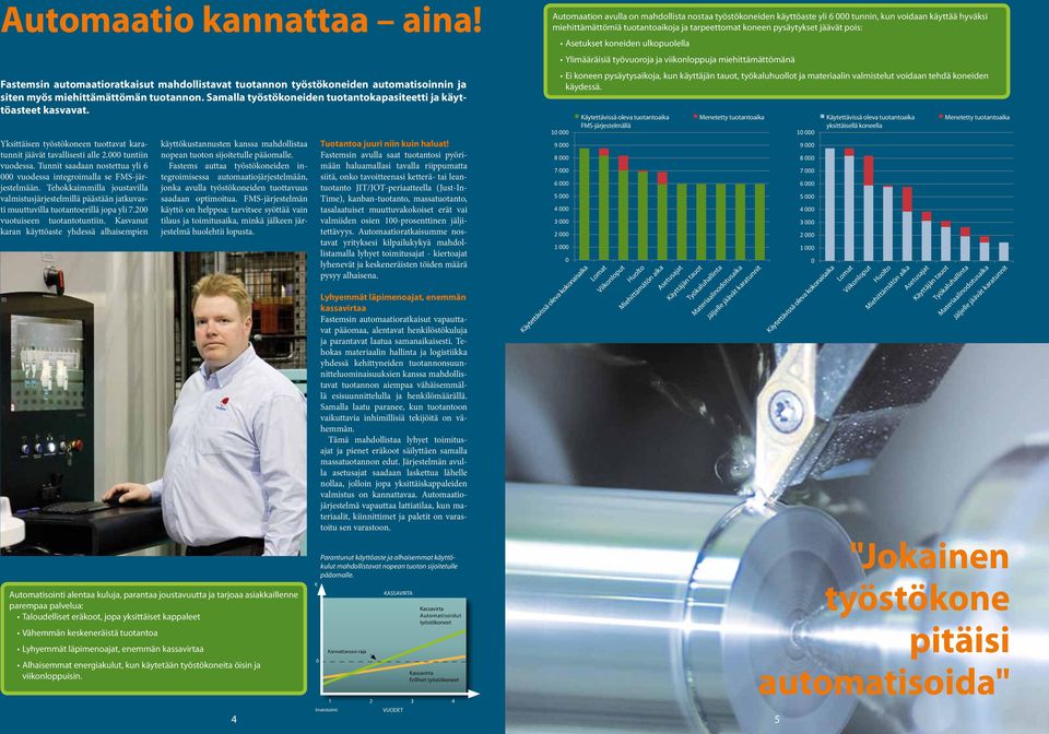 Tunnit saadaan nostettua yli 6 000 vuodessa integroimalla se FMS-järjestelmään. Tehokkaimmilla joustavilla valmistusjärjestelmillä päästään jatkuvasti muuttuvilla tuotantoerillä jopa yli 7.
