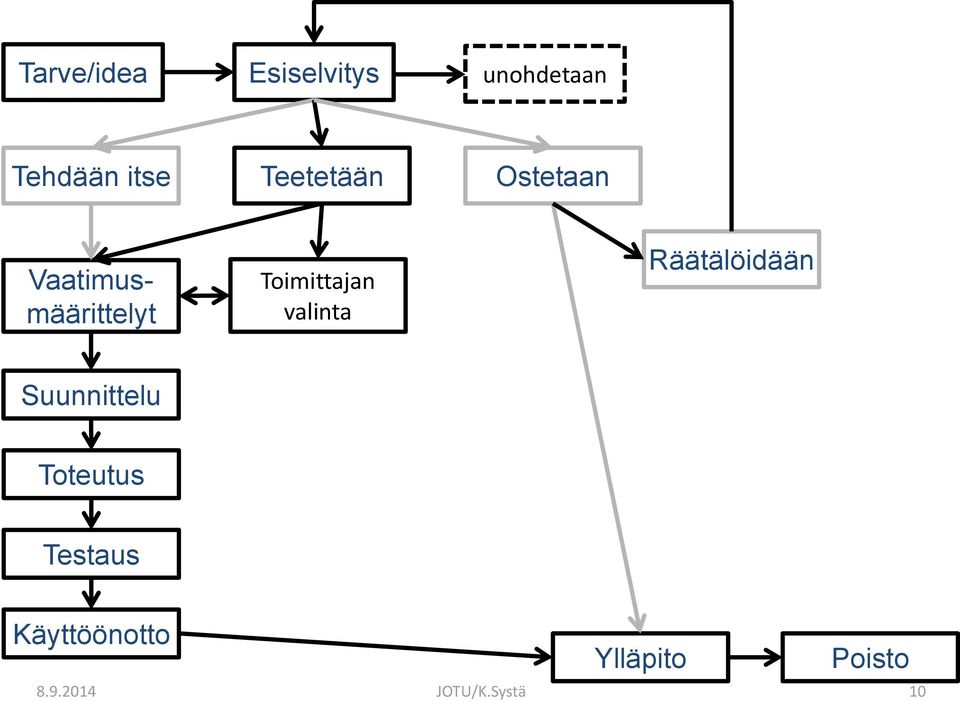 valinta Räätälöidään Suunnittelu Toteutus Testaus