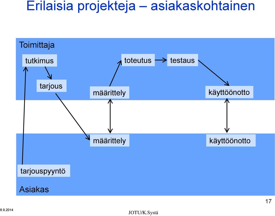 määrittely käyttöönotto määrittely