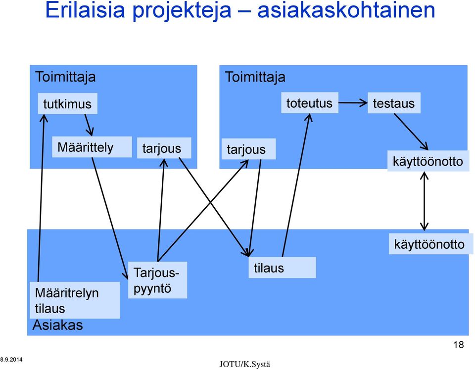 tarjous tarjous käyttöönotto käyttöönotto