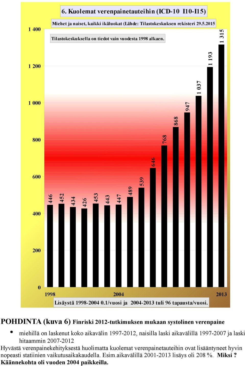POHDINTA (kuva 6) Finriski 212-tutkimuksen mukaan systolinen verenpaine miehillä on laskenut koko aikavälin 1997-212, naisilla laski aikavälillä 1997-27 ja laski hitaammin 27-212