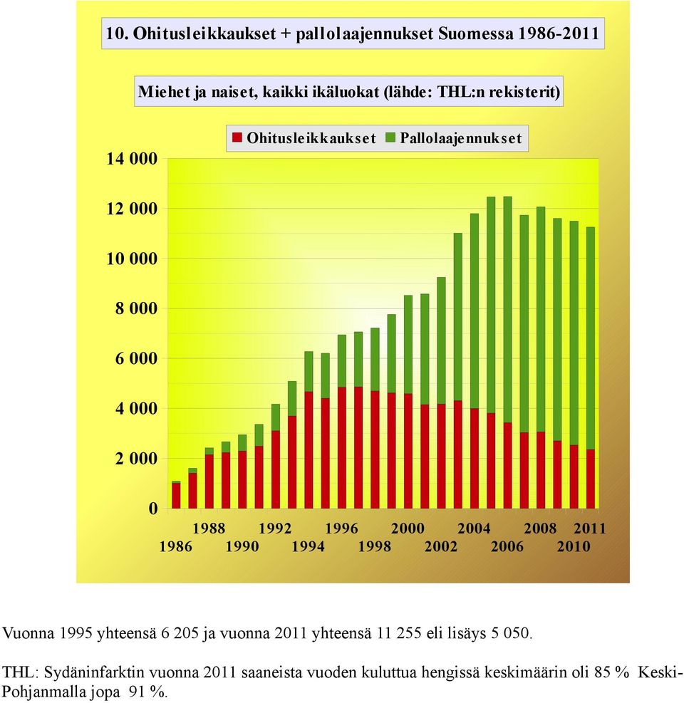 199 1994 1998 22 26 21 Vuonna 1995 yhteensä 6 25 ja vuonna 211 yhteensä 11 255 eli lisäys 5 5.