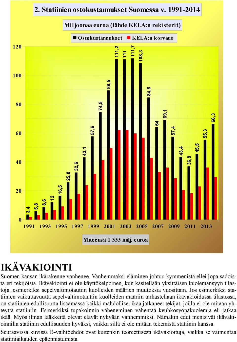 45,5 16,5 1991 1993 1995 1997 1999 21 23 25 27 29 211 213 Yhteensä 1 333 milj. euroa IKÄVAKIOINTI Suomen kansan ikärakenne vanhenee.