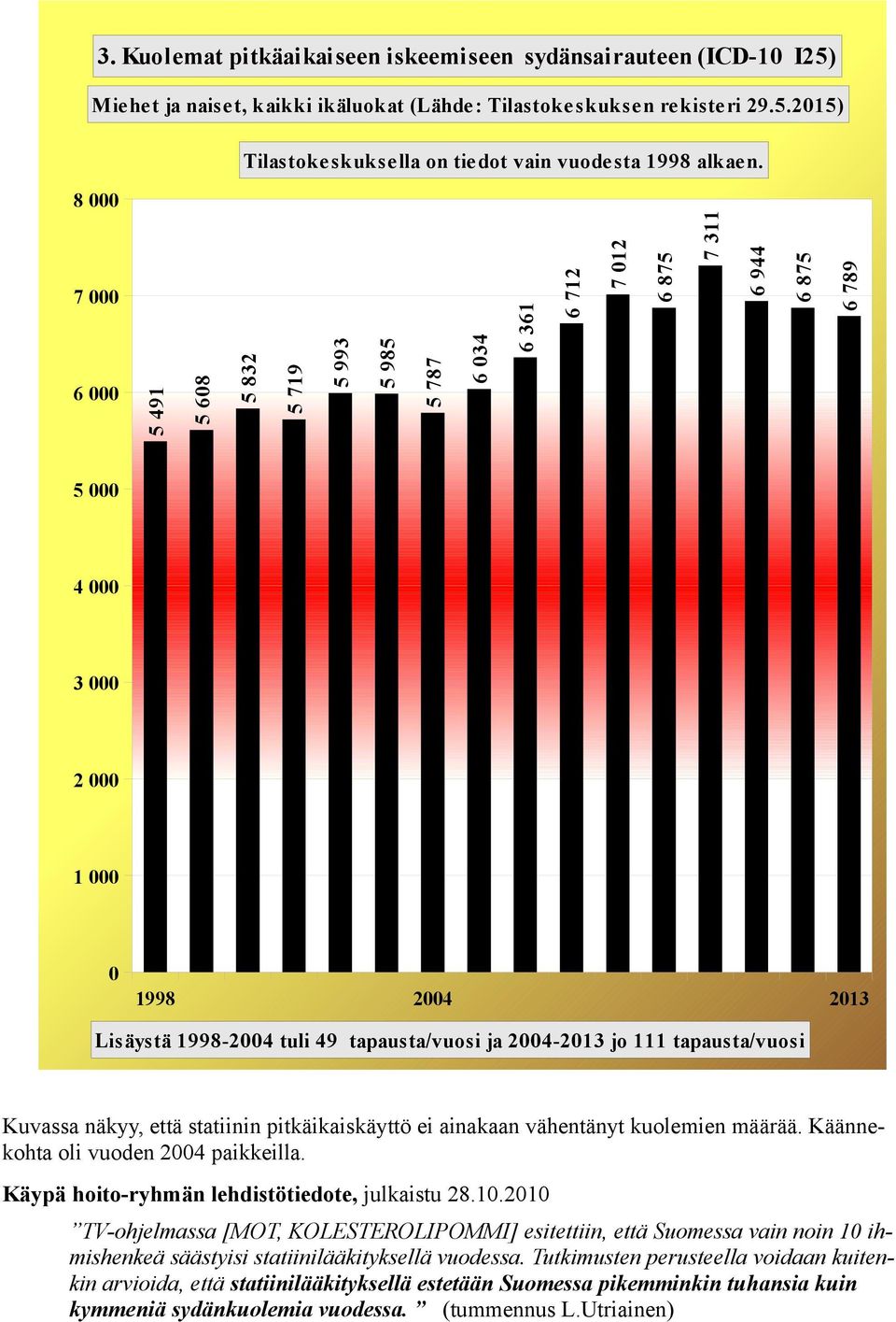 Kuvassa näkyy, että statiinin pitkäikaiskäyttö ei ainakaan vähentänyt kuolemien määrää. Käännekohta oli vuoden 24 paikkeilla. Käypä hoito-ryhmän lehdistötiedote, julkaistu 28.1.