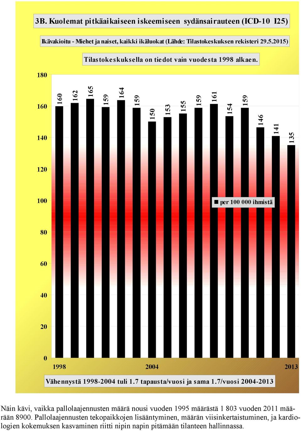 7/vuosi 24-213 Näin kävi, vaikka pallolaajennusten määrä nousi vuoden 1995 määrästä 1 83 vuoden 211 määrään 89.