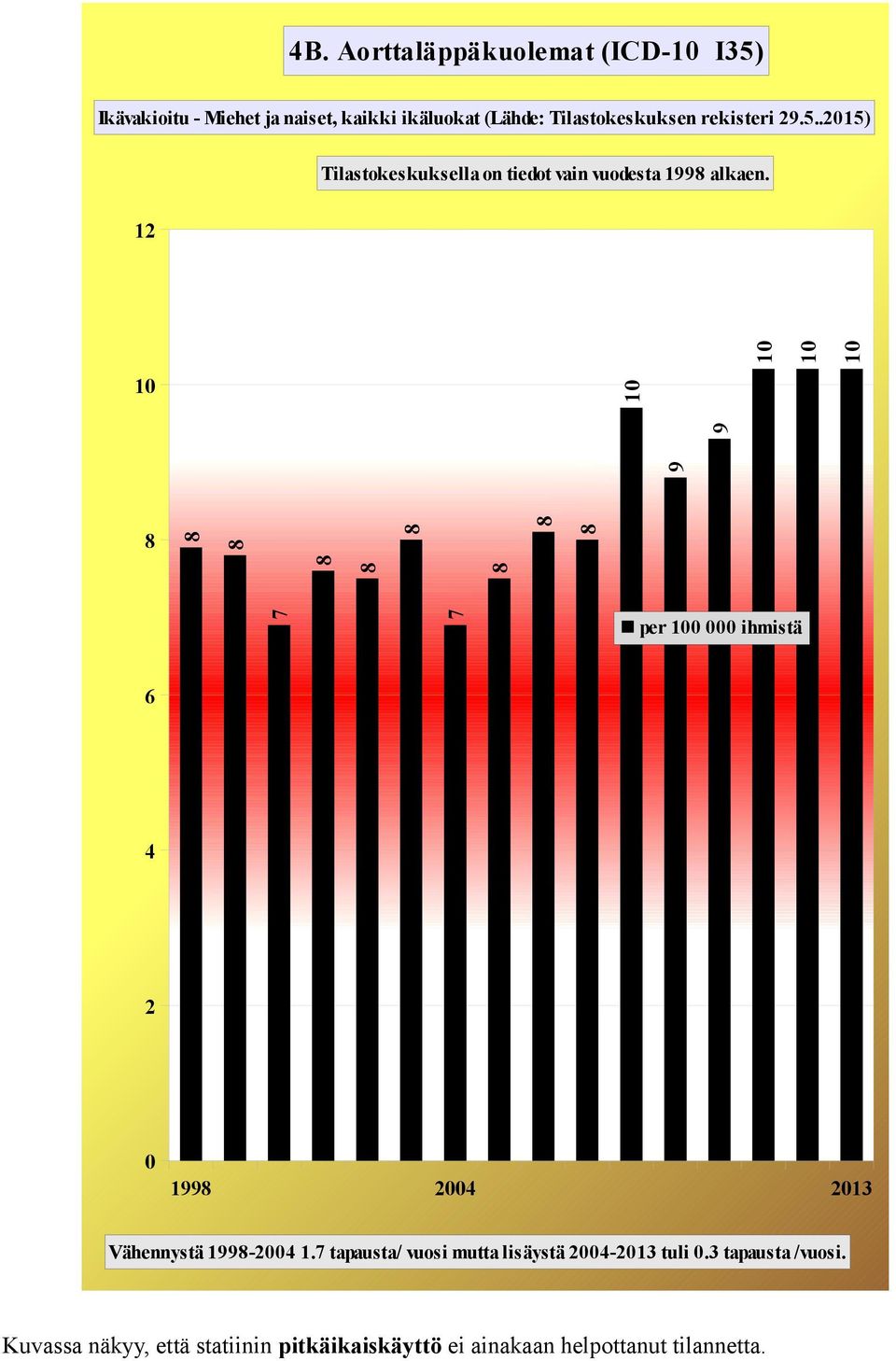 12 1 1 8 8 8 8 8 8 7 8 8 8 9 9 1 1 1 7 per 1 ihmistä 6 4 2 1998 24 213 Vähennystä 1998-24 1.