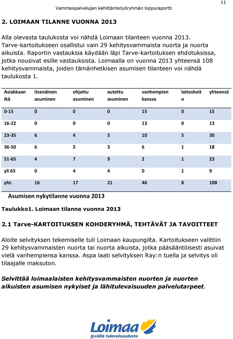 Loimaalla on vuonna 2013 yhteensä 108 kehitysvammaista, joiden tämänhetkisen asumisen tilanteen voi nähdä taulukosta 1.