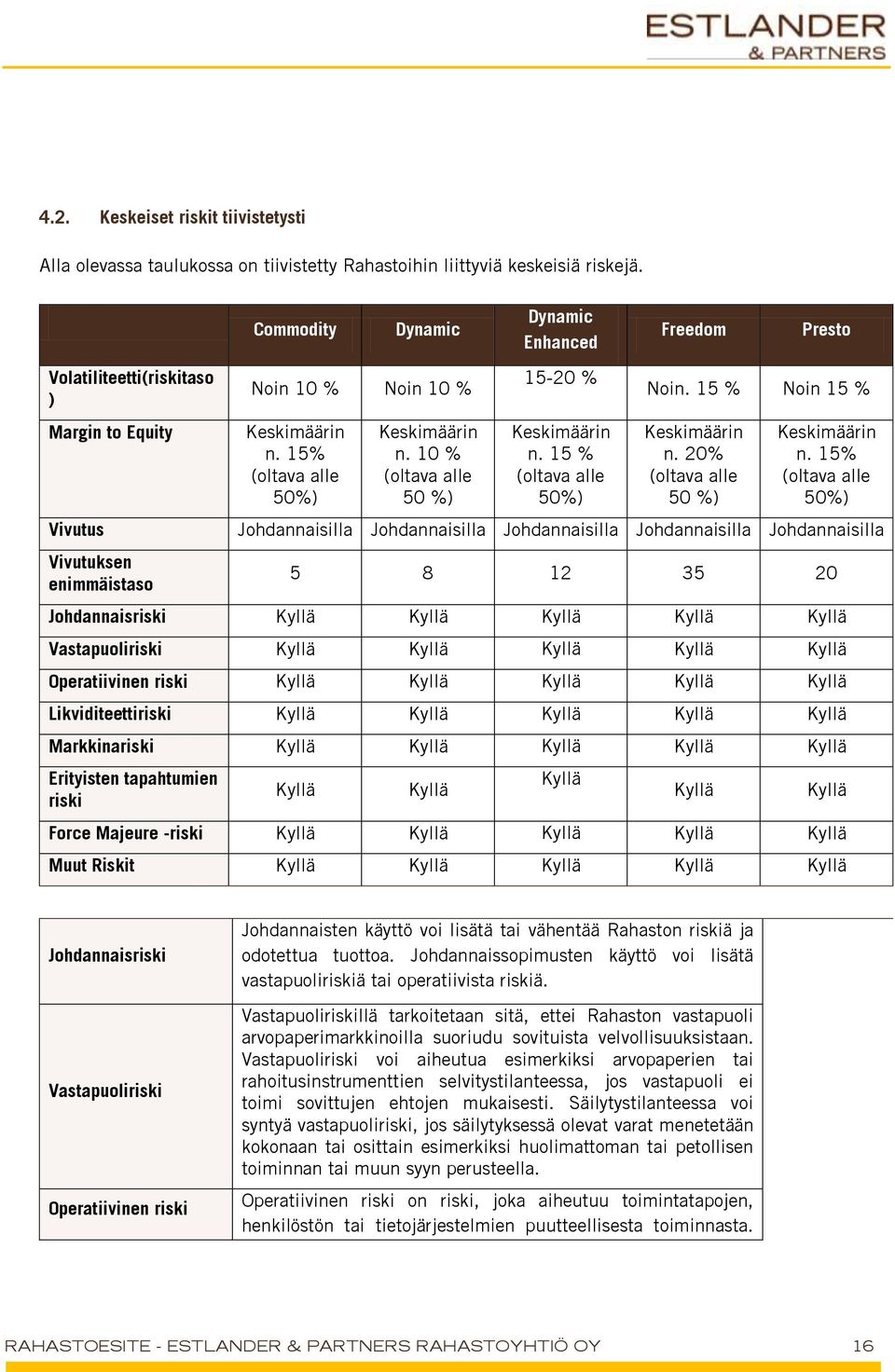 10 % (oltava alle 50 %) Dynamic Enhanced 15-20 % Keskimäärin n. 15 % (oltava alle 50%) Freedom Presto Noin. 15 % Noin 15 % Keskimäärin n. 20% (oltava alle 50 %) Keskimäärin n.