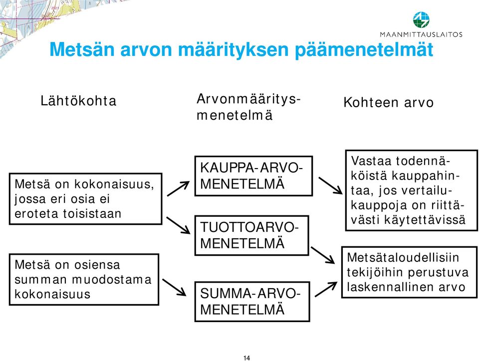 KAUPPA-ARVO- MENETELMÄ TUOTTOARVO- MENETELMÄ SUMMA-ARVO- MENETELMÄ Vastaa todennäköistä kauppahintaa,