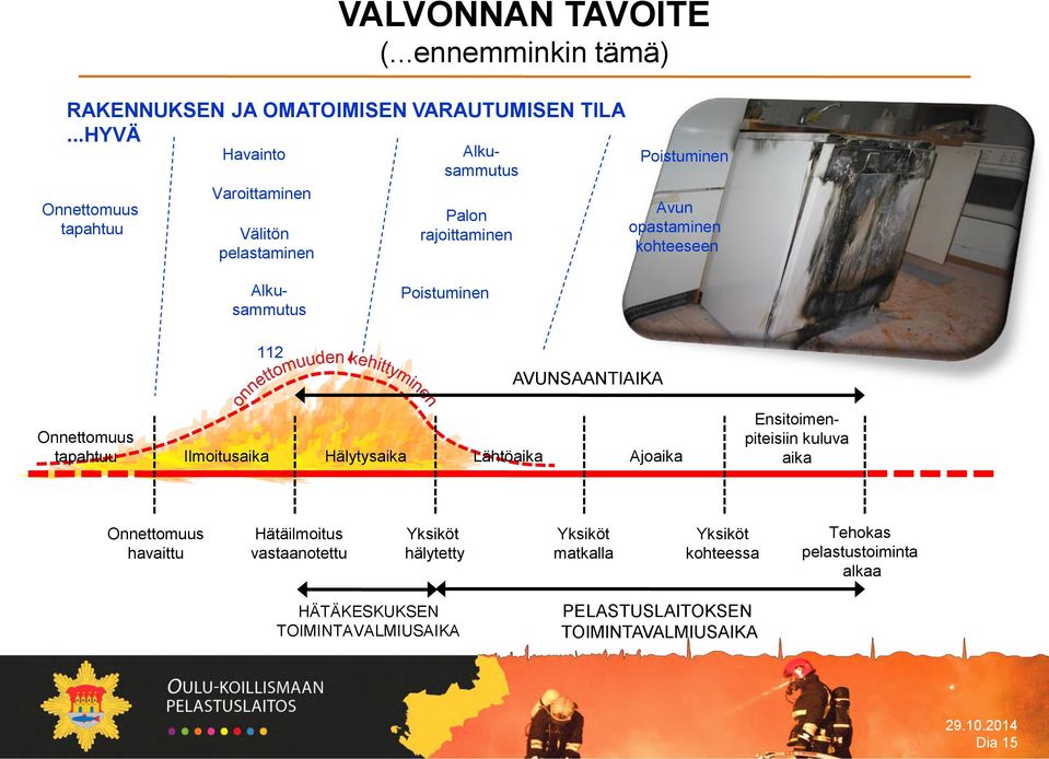 ..HYVÄ Alkusammutus Alkusammutus Palon rajoittaminen Poistuminen Avun opastaminen kohteeseen Poistuminen 112 AVUNSAANTIAIKA Onnettomuus tapahtuu