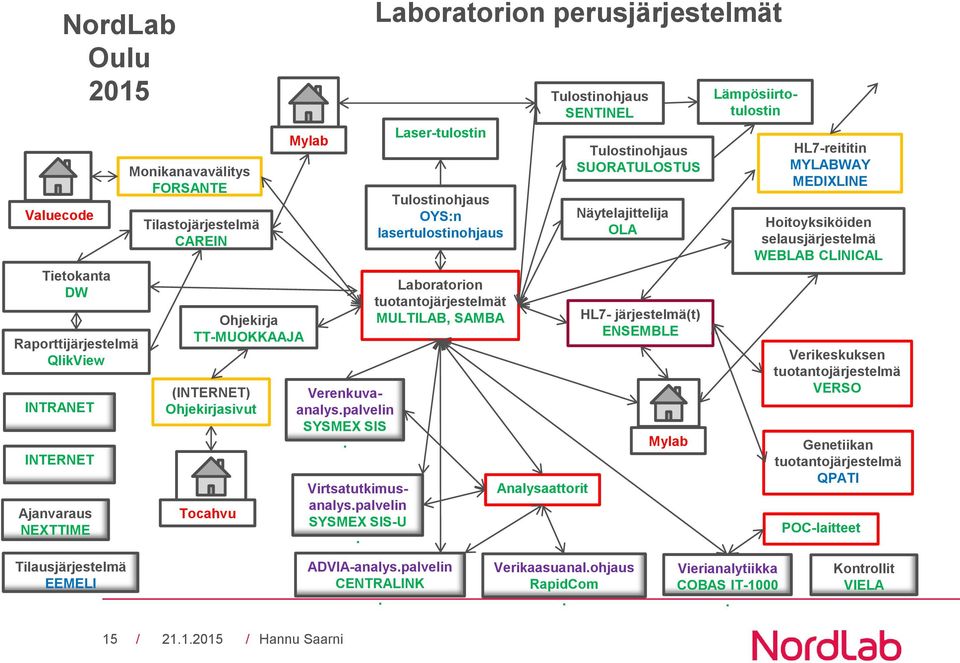 Laboratorion perusjärjestelmät Laser-tulostin Tulostinohjaus OYS:n lasertulostinohjaus Laboratorion tuotantojärjestelmät MULTILAB, SAMBA Analysaattorit Tulostinohjaus SENTINEL Tulostinohjaus