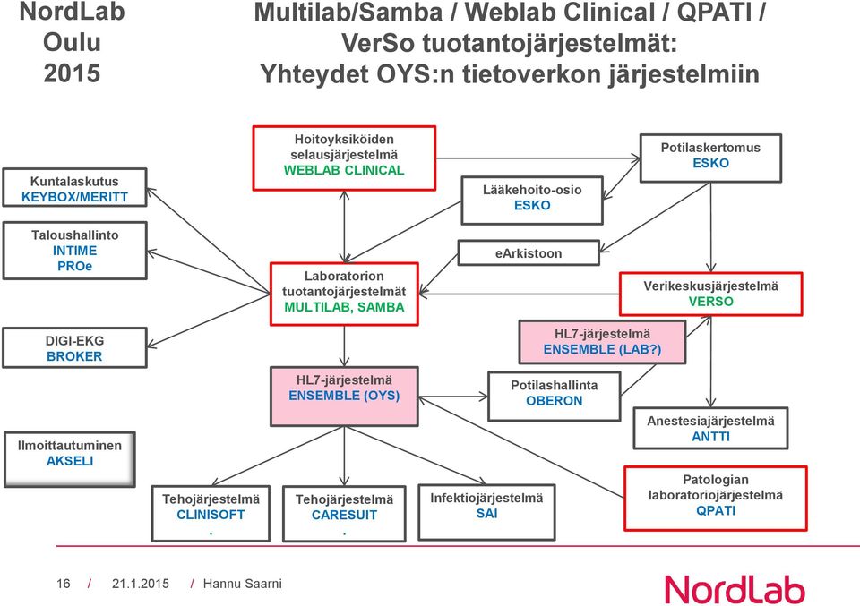 SAMBA earkistoon Verikeskusjärjestelmä VERSO DIGI-EKG BROKER HL7-järjestelmä ENSEMBLE (LAB?) Ilmoittautuminen AKSELI Tehojärjestelmä CLINISOFT.