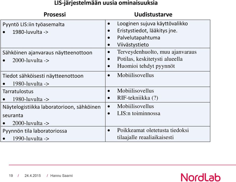 1990-luvulta -> Uudistustarve Looginen sujuva käyttövalikko Eristystiedot, lääkitys jne.