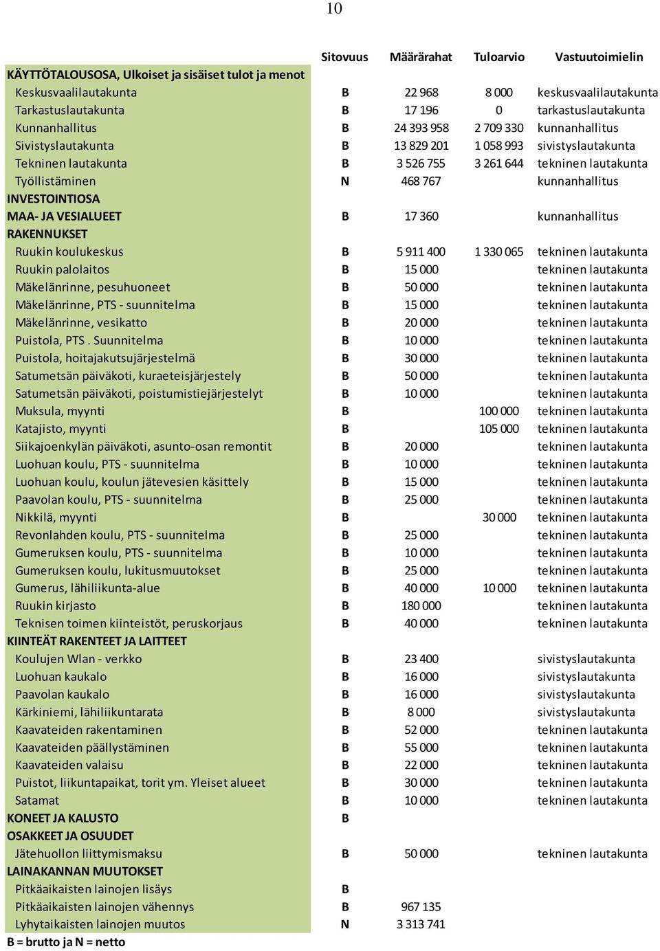 Työllistäminen N 468 767 kunnanhallitus INVESTOINTIOSA MAA- JA VESIALUEET B 17 360 kunnanhallitus RAKENNUKSET Ruukin koulukeskus B 5 911 400 1 330 065 tekninen lautakunta Ruukin palolaitos B 15 000