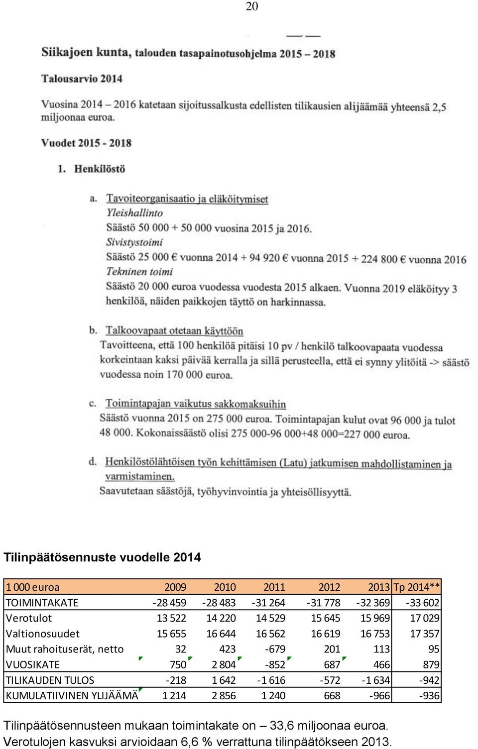 423-679 201 113 95 VUOSIKATE 750 2 804-852 687 466 879 TILIKAUDEN TULOS -218 1 642-1 616-572 -1 634-942 KUMULATIIVINEN YLIJÄÄMÄ 1 214 2 856 1