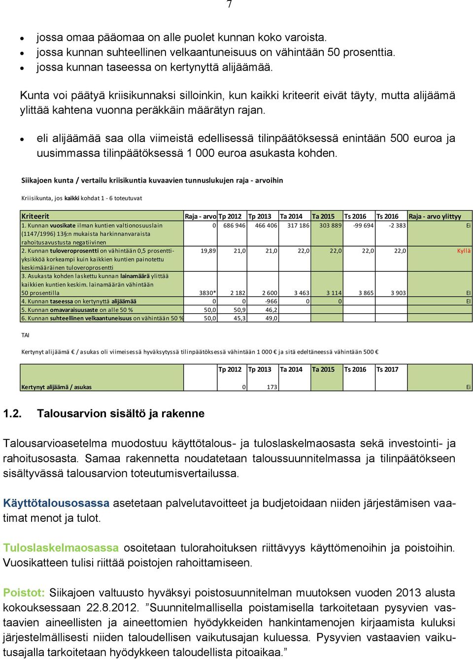 eli alijäämää saa olla viimeistä edellisessä tilinpäätöksessä enintään 500 euroa ja uusimmassa tilinpäätöksessä 1 000 euroa asukasta kohden.