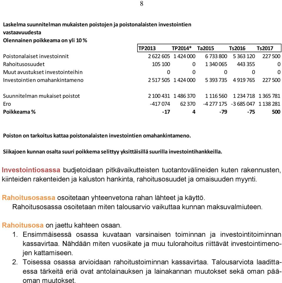 500 Suunnitelman mukaiset poistot 2 100 431 1 486 370 1 116 560 1 234 718 1 365 781 Ero -417 074 62 370-4 277 175-3 685 047 1 138 281 Poikkeama % -17 4-79 -75 500 Poiston on tarkoitus kattaa