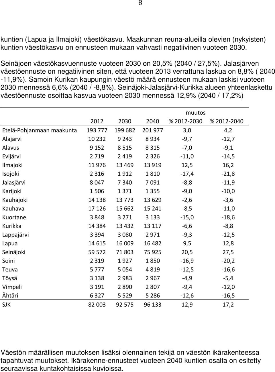 Samoin Kurikan kaupungin väestö määrä ennusteen mukaan laskisi vuoteen 2030 mennessä 6,6% (2040 / -8,8%).