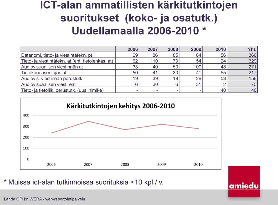 at) 62 110 79 54 24 329 Audiovisuaalisen viestinnän at 33 40 50 100 48 271 Tietokoneasentajan at 50 41 30 41 55 217 Audiovis.