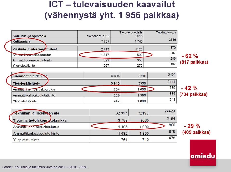 (734 paikkaa) - 29 % (405 paikkaa) Lähde: