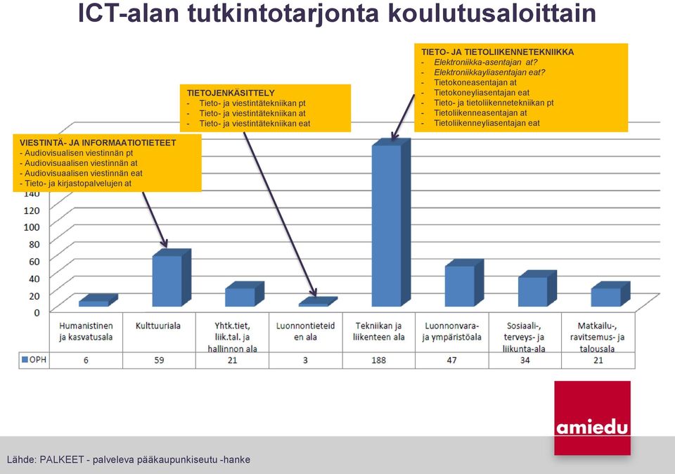 - Tietokoneasentajan at - Tietokoneyliasentajan eat - Tieto- ja tietoliikennetekniikan pt - Tietoliikenneasentajan at - Tietoliikenneyliasentajan eat