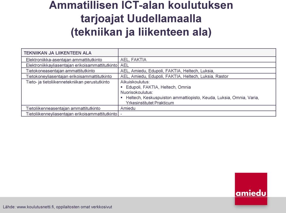 Amiedu, Edupoli, FAKTIA, Heltech, Luksia, Rastor Tieto- ja tietoliikennetekniikan perustutkinto Aikuiskoulutus: Edupoli, FAKTIA, Heltech, Omnia Nuorisokoulutus: Heltech, Keskuspuiston