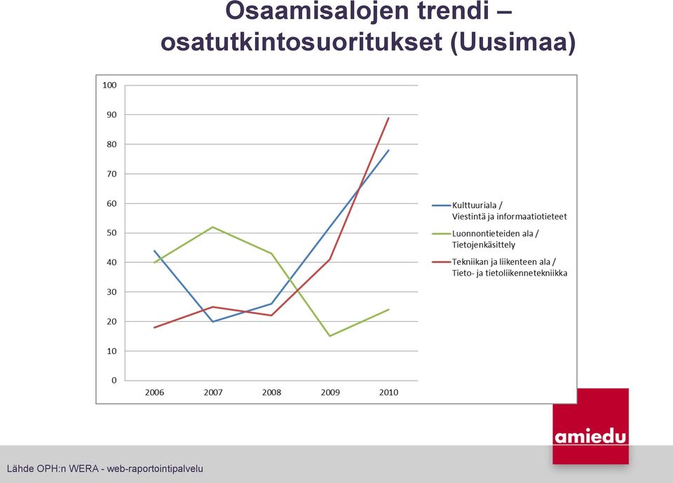 Osaamisalojen trendi